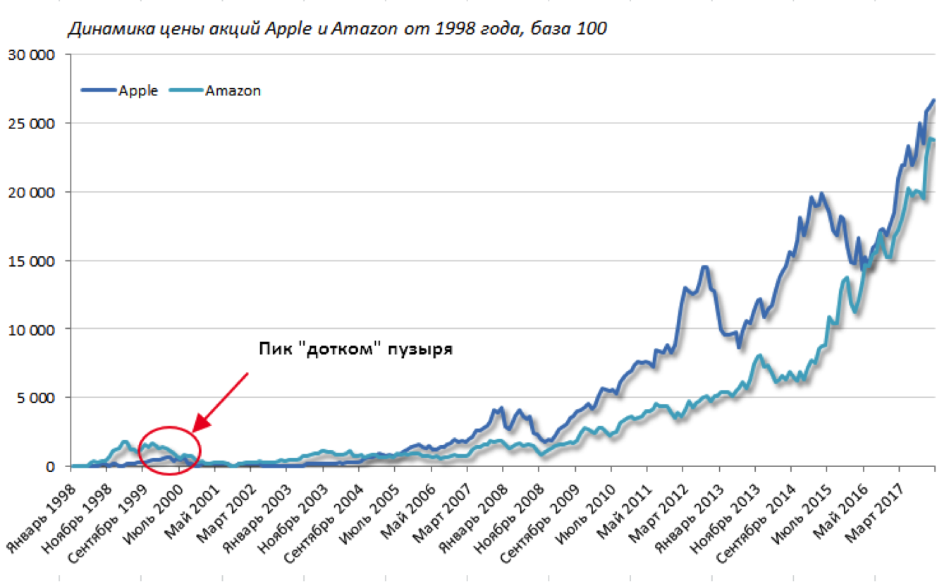 Динамика времени. Доткомов в 1998. ДОТ ком кризис 2000. Рост цен китайских компаний. Динамика цен на хранение Амазон.