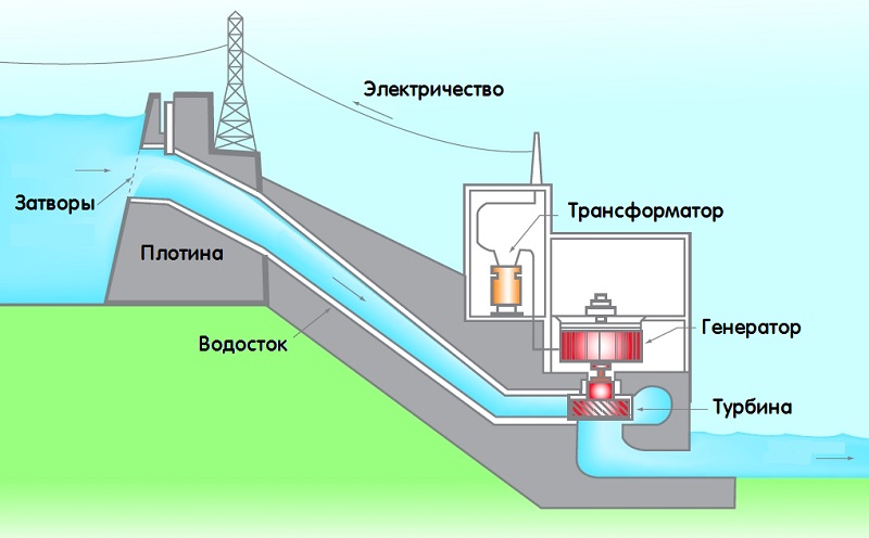 Пропеллерные турбины (турбины Каплана)