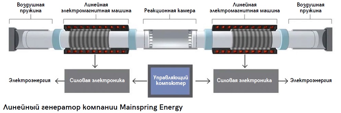 Linear generator